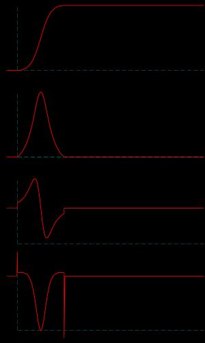 한 바퀴 회전하는 동안의 각도, 각속도, 각가속도, 각자크에 대한 타이밍 다이어그램