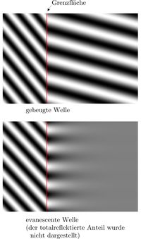 경계면 아래쪽으로 입사한 파동(굴절파)과 경계면을 따라 형성된 소멸파(빨간색)를 보여주는 그림. 소멸파는 경계면에서 멀어질수록 급격히 감쇠한다.