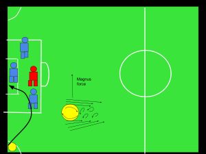 마그누스 효과가 코너킥 골 과정에서 공의 움직임에 미치는 영향을 나타낸 그림