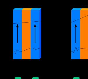 GMR 효과를 기반으로 한 스핀 밸브. FM: 강자성층(화살표는 자화 방향을 나타냄), NM: 비자성층. 스핀이 위와 아래인 전자는 밸브에서 다르게 산란된다.