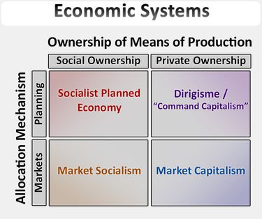 자원 소유권과 자원 배분 메커니즘으로 분류된 경제 시스템의 일반적인 유형