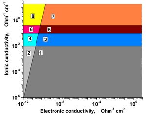 lg(전자 전도도, σe) – lg(이온 전도도, σi) 다이어그램에 따른 고체 상태 이온 전도체의 분류. 영역 2, 4, 6 및 8은 σi ≫ σe인 고체 전해질(SE)이고, 영역 1, 3, 5 및 7은 혼합 이온-전자 전도체(MIEC)이다. 3과 4는 초이온 전도체(SIC), 즉 σi > 0.001Ω-1cm-1인 물질이다. 5와 6은 고급 초이온 전도체(AdSIC)이며, 여기서 σi > 10-1(300 K), 에너지 활성화 Ei는 약 0.1 eV이다. 7과 8은 Ei ≈ kBT ≈0.03 eV (300 К)인 가상 AdSIC이다.