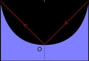 입사각으로부터 반사각을 찾기 위해 법선 C를 사용하는 2차원 예시이다. 이 예시는 곡면 거울에서 반사되는 빛을 나타내며, 고속 역 제곱근은 이러한 계산을 3차원 공간으로 일반화하는 데 사용된다.