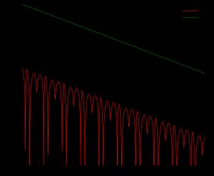 libstdc의 역 제곱근과 휴리스틱적인 고속 역 제곱근의 차이.
