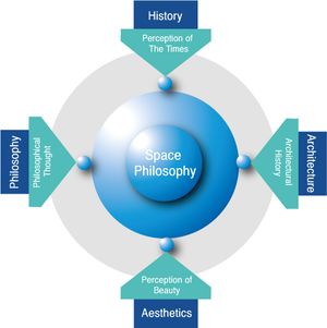Space Philosophy must look at the essence by integrating Architecture, Philosophy, Aesthetics, and History.