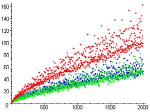 골드바흐 혜성; 빨간색, 파란색, 녹색 점은 각각 숫자의 0, 1, 2 모듈로 3 값에 해당한다.