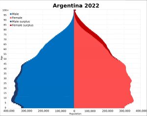 2022년 아르헨티나 인구 피라미드 (4단계).