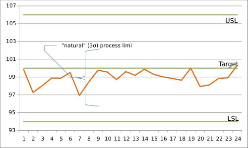 공정 능력의 예시