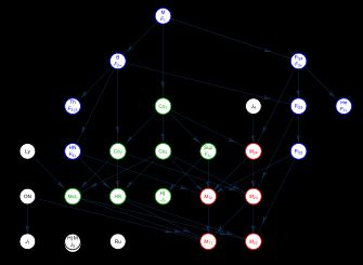 26개의 산재군 간의 부분몫 관계를 나타내는 다이어그램. 아래쪽 군이 위쪽 군의 부분몫이며, 그 사이에 산재 부분몫은 없다.