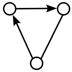 혼합 그래프의 예시 (정점 3개, 유향 변 2개, 무향 변 1개)