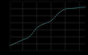 1961년 이후 그리스의 인구