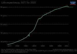 1877년 이후 그리스의 기대 수명