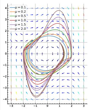 판 데르 폴 방정식에서 각각의 극한 주기 궤도에 점근하는 궤도의 모습.