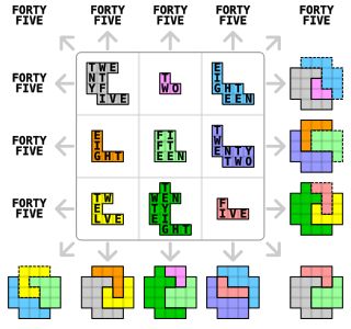 그림 1: 기하 마방진이자 문자 마방진