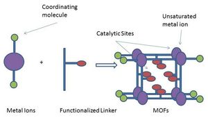 MOF 촉매 작용의 개략도
