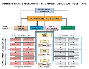 기술국 행정 조직도