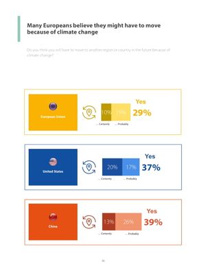 유럽에서 실시한 기후변화에 대한 설문조사에 따르면 꽤 많은 주민들이 기후 이민자가 될 가능성을 인지하고 있다.