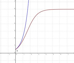 J자형 지수 성장(왼쪽, 파란색)과 S자형 로지스틱 성장(오른쪽, 빨간색).