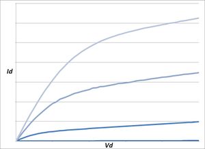 NMOS 트랜지스터의 Id-Vd 측정 예시. 이 플롯은 "곡선 패밀리"라고도 불리며, 포화 전류(Idsat) 및 누설 전류 (Ioff)와 같은 중요한 매개변수를 추출할 수 있다.