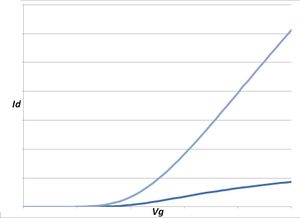 NMOS 트랜지스터의 Id-Vg 측정 예시. 이 플롯은 문턱 전압 (Vt)을 추출하는 데 사용되므로 "Vt 곡선"이라고도 불린다.