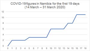 나미비아에서 2020년 3월의 COVID-19 확진자 수를 보여주는 그래프. 바이러스가 나미비아에 도달한 날인 3월 14일을 1일로 표시했다.