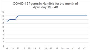 나미비아에서 2020년 4월의 COVID-19 확진자 수를 보여주는 그래프. 19일은 4월 1일을 나타내며, 최초 감염 후 19일을 의미한다. 48일은 4월 30일을 나타낸다.