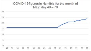 2020년 5월 나미비아의 코로나19 확진자 수를 보여주는 그래프. 49일은 5월 1일을 나타내며, 최초 감염 후 49일째를 의미한다. 79일은 5월 31일을 나타낸다.