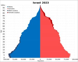 2023년 이스라엘 인구 피라미드 (3단계).