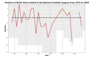 노스쇼어 유나이티드의 뉴질랜드 1부 리그 축구 연도별 순위 차트