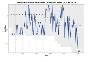 North Melbourne의 VFL/AFL 연도별 순위 차트