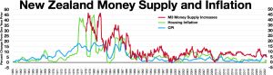 뉴질랜드 통화 공급 및 인플레이션