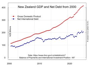 뉴질랜드 국내총생산 및 순 국제 부채