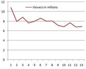 시리즈 1의 최종 시청률.