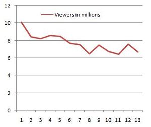 시청률 차트, 하락세 표시