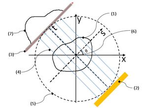 Figure2: 평행 빔 조사 광학계에 의한 토모그래프상 촬영 원리.피사체와 투과광의 각도를 \theta로 하는 평행 빔 조사 광학계를 생각할 수 있다. 이 광학계로 얻는 투영상은 일종의 선적분 결과로 볼 수 있으며, 이는 피사체를 빔이 통과할 때 발생하는 감쇠량(attenuation)을 나타낸다. 그림 속 기호는 (1) 피사체, (2) 평행 빔 광원, (3) 스크린, (4) 투과광, (5) 평행 빔 광원 및 스크린의 궤도, (6) 궤도 중심, (7) 투영상(1차원 영상; p(s,\theta))을 의미한다.