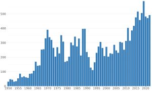 1950년부터 2022년까지 식량 농업 기구(FAO)가 보고한 대서양처브고등어(Scomber colias)의 전 세계 어획 생산량(톤 단위)