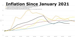 2021년 1월 이후 주요 품목별 인플레이션 추이 (주황색: 중고차, 적갈색: 신차, 노란색: 전기 요금, 검은색: 주택 중간 판매 가격, 청록색: 평균 임대료)