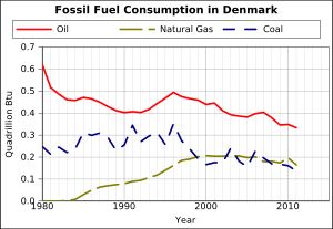 덴마크의 화석 연료 소비량.