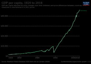 1820년 이후 독일의 1인당 실질 GDP 성장