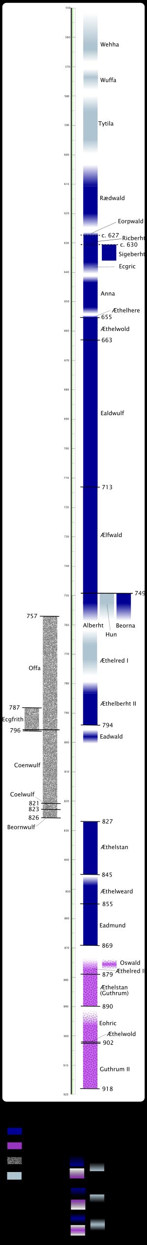 동앵글리아 왕들의 연대표