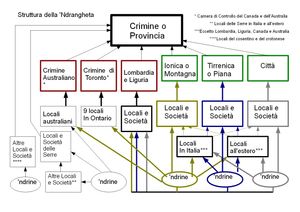 상세한 'Ndrangheta 구조, 이탈리아어로 표시됨