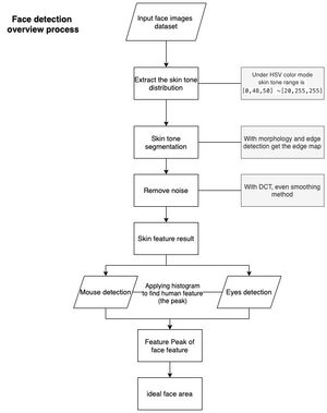 얼굴 감지 과정
