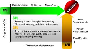 인텔에 따르면, 라라비는 완전히 프로그래밍 가능한 파이프라인을 갖춘 반면, 당시 세대의 그래픽 카드는 부분적으로만 프로그래밍이 가능했다.