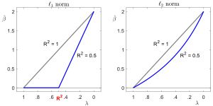 정규화 매개변수(\lambda) 값에 따른 계수 변화 경로. 파란색 선은 라쏘(\ell_1 놈)를, 녹색 점선은 릿지 회귀(\ell_2 놈)를 나타낸다. 라쏘는 \lambda가 특정 지점을 넘으면 계수가 정확히 0이 되어 변수 선택 효과를 보인다.