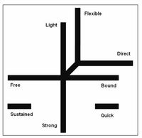 라반 노력 그래프