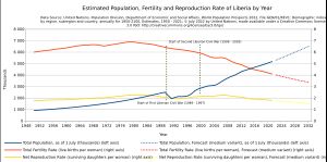 인구, 출산율 및 순 재생산율, 유엔 추산