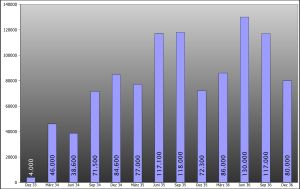 1933년 12월부터 1936년 12월까지 분기별 라이히스아우토반 건설에 직접 고용된 노동자 수