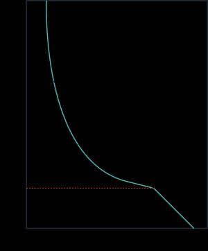 탄소성 재료의 충격에 대한 p-v 평면에서의 Hugoniot 탄성 한계.