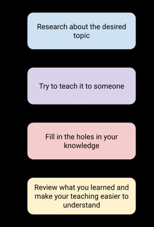 파인만 기법 흐름도