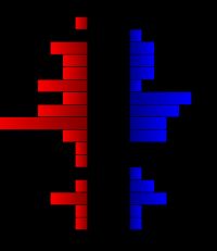 러빙군 인구 피라미드 (2000년 조사)